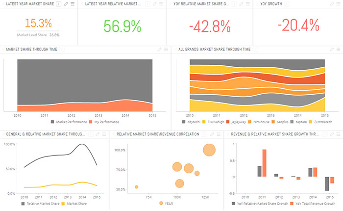 Relative Market Share Dashboard & Data Model Template 
