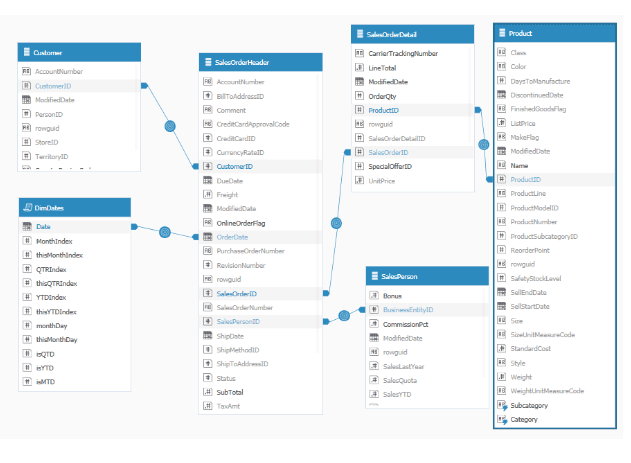 Retail Distribution Management Dashboard & Data Model 