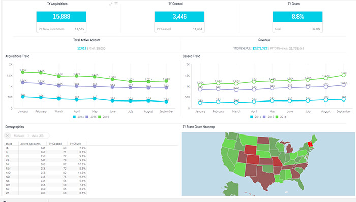 Customer Churn - Customer Service Dashboard
