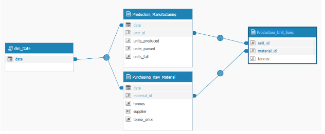 Suggested data model for waste management analysis