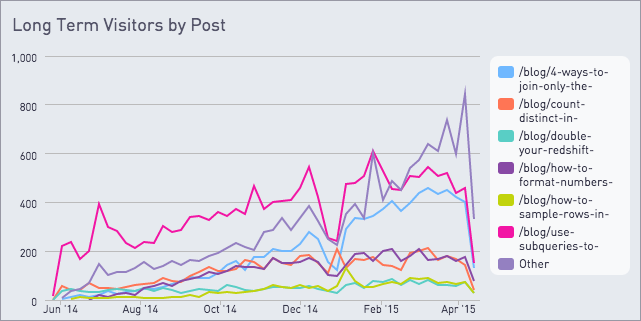 Long term visitors by post