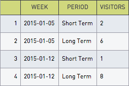 Long term vs short term signups