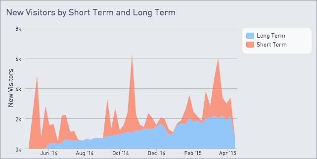 New visitors by short and long term