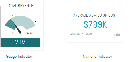 Example of Numeric and Gauge Indicators