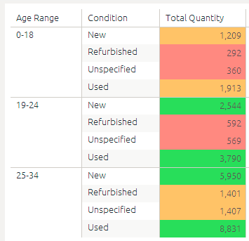 Example of Pivot Table