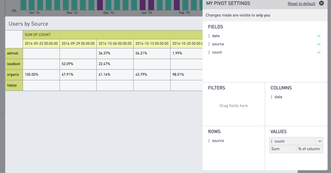 Pivot users by source