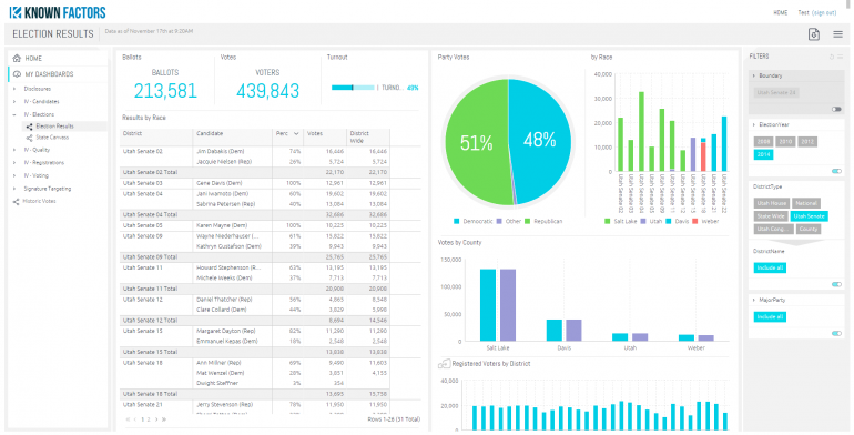 Political BI Dashboard Example