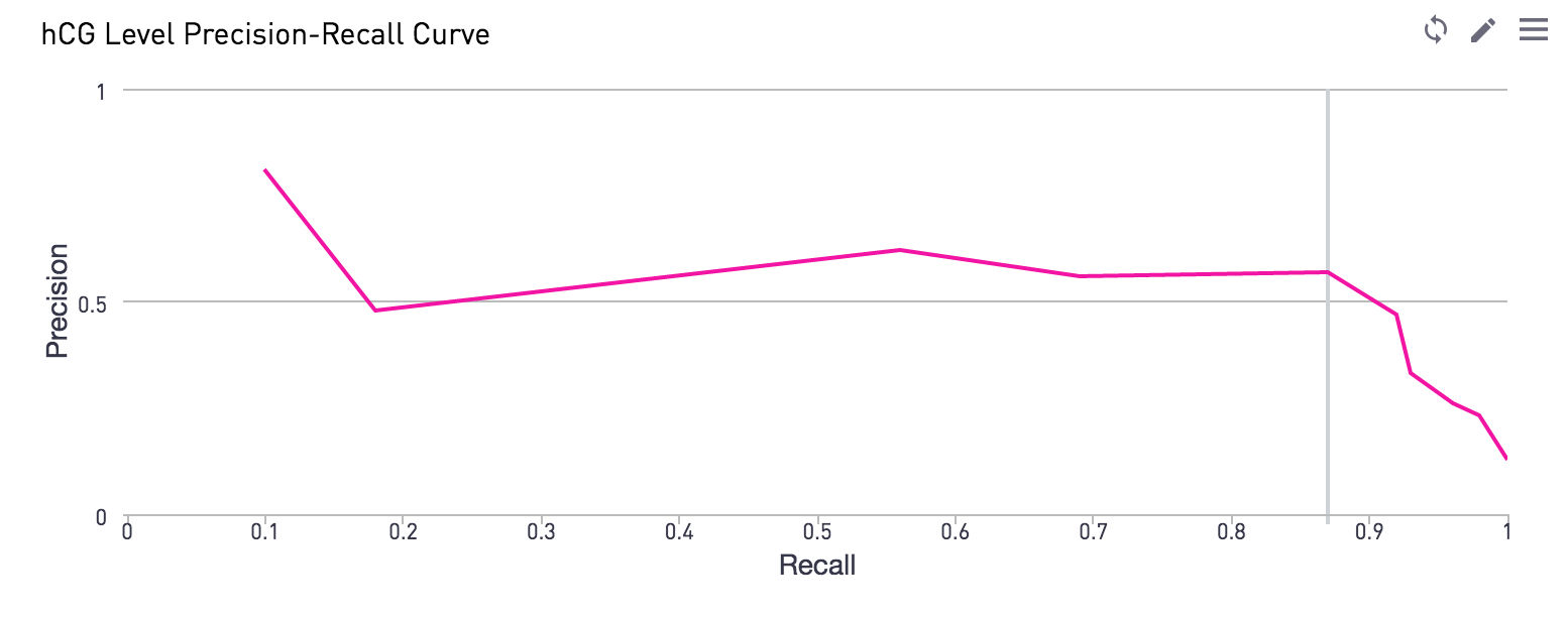 Precision recall curve chart