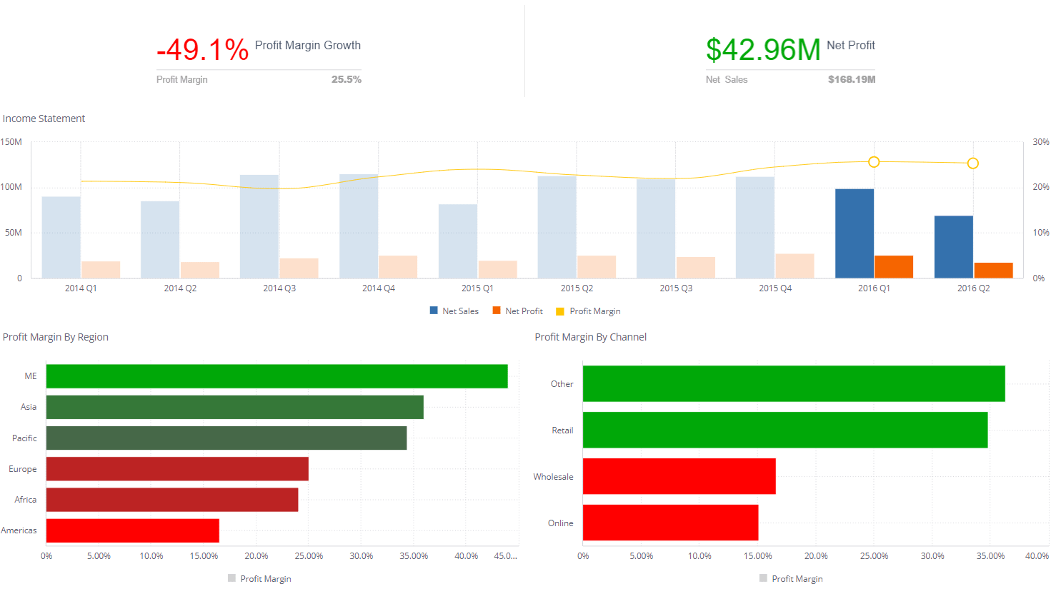Profit Margin - Financial Dashboard