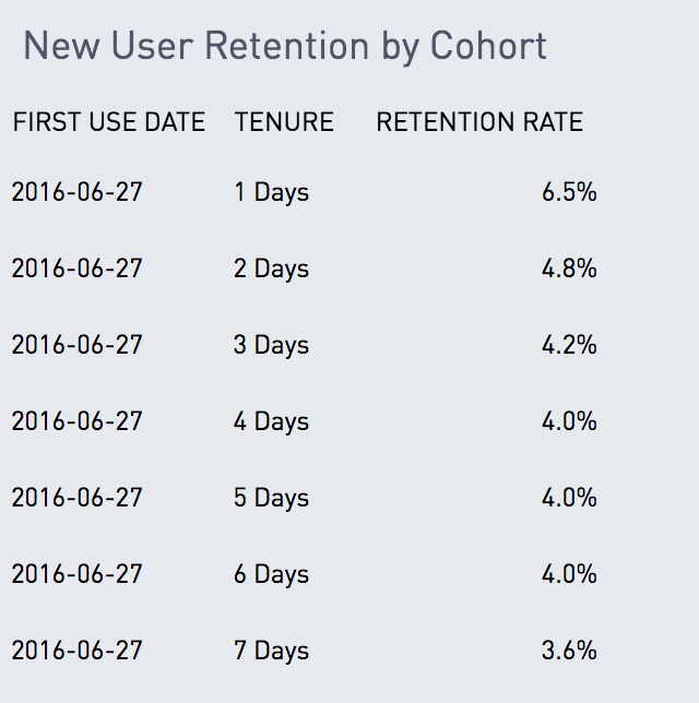 Retention table