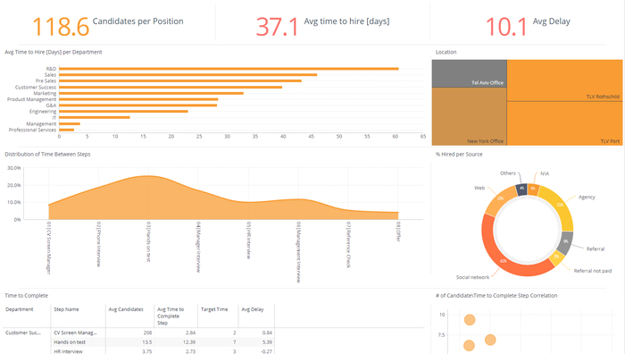Time to Hire - Human Resources Dashboard