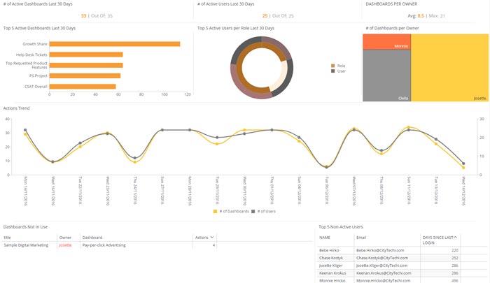 User Engagement - Software Dashboard