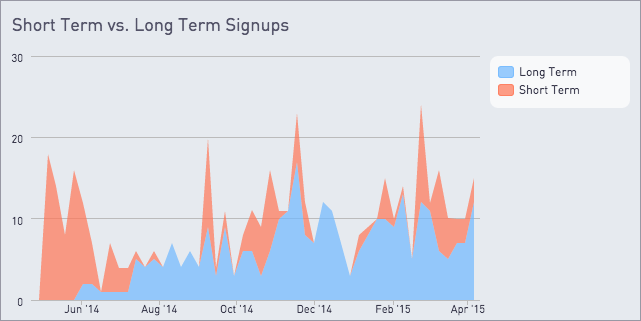 Short term vs long term signups