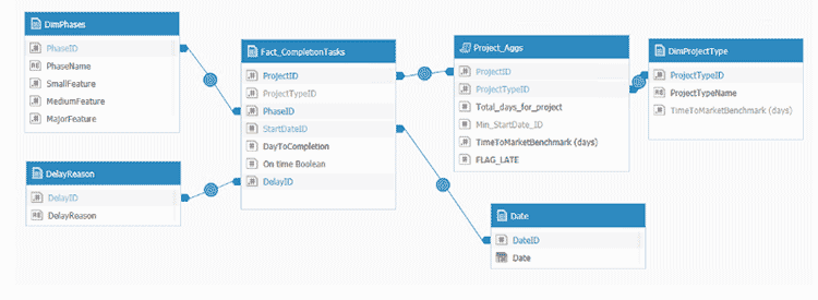 Time to Market Dashboards & Data Model Templates | Sisense