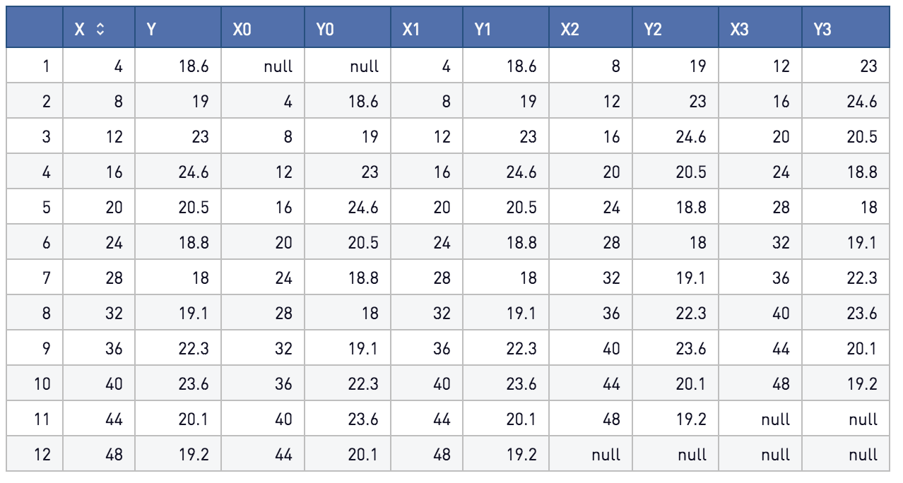 Table of numbers