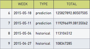 Weekly extrapolations