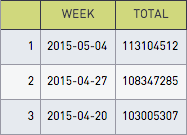 weekly totals