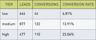 Tier leads table
