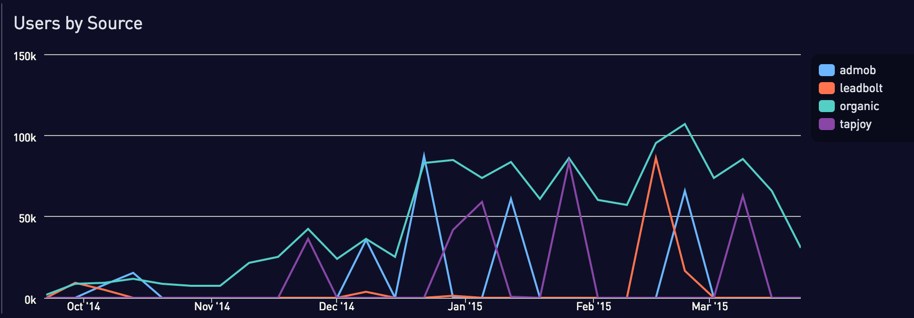 Users by source