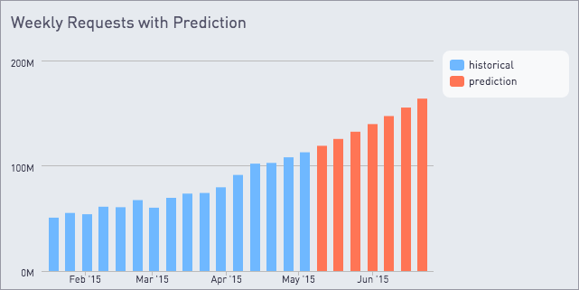 Weekly requests with prediction