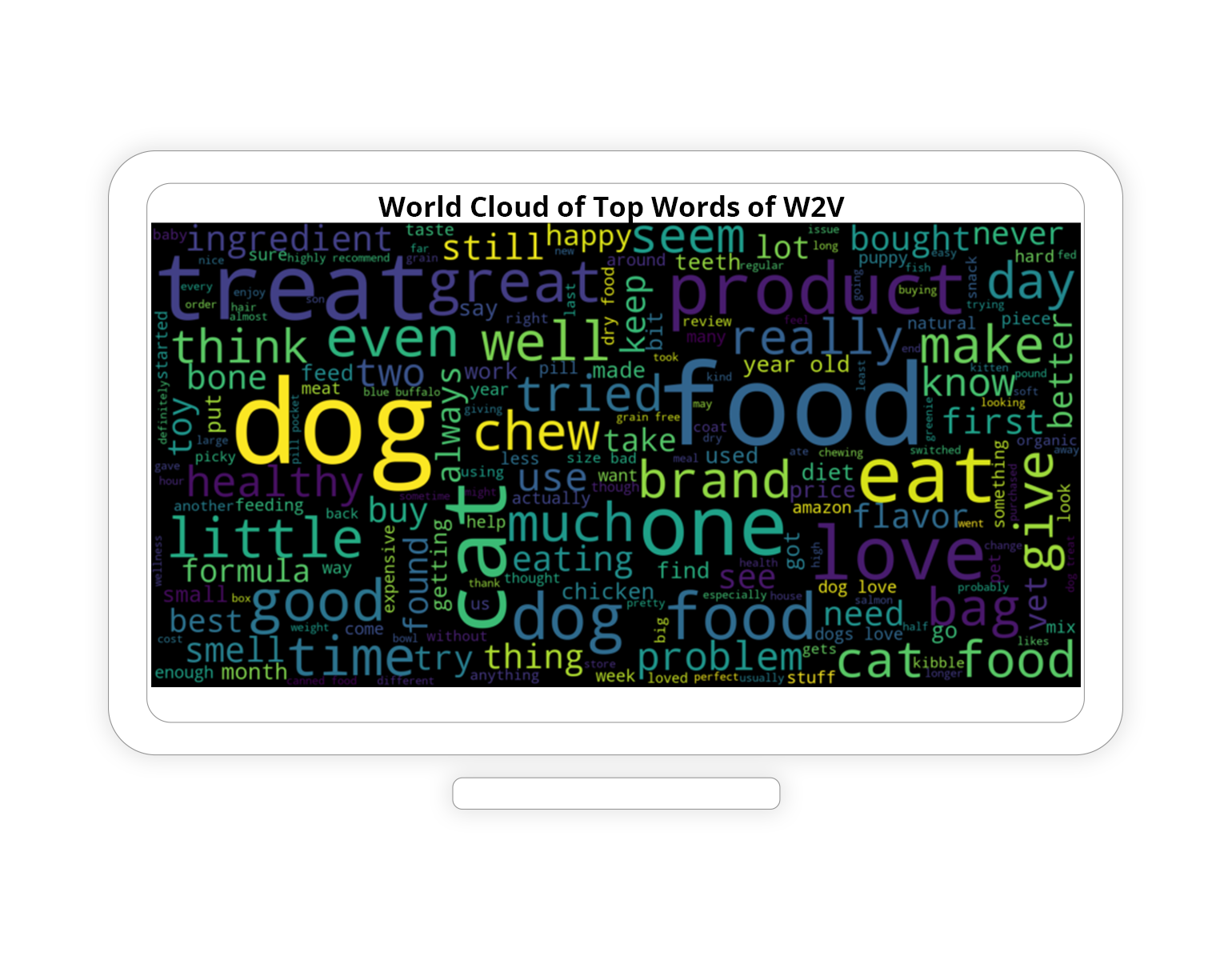 Pet word cloud